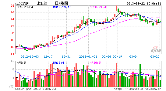 比亚迪去年业绩大降94% 太阳能低迷影响业绩