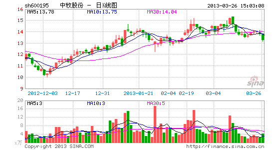 中牧股份:业绩低于预期 2013年蓄势待发|股票|
