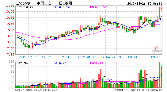 中国宝安公告澄而不清 只说未分红避谈没入股