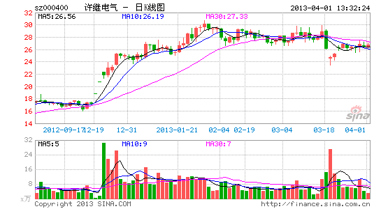 许继电气费用控制遭疑 涉嫌为解禁调节利润 |许