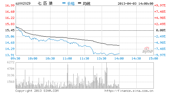 快讯:纺织服装跌幅居前 七匹狼触跌停_股价异