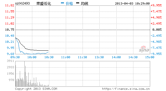 快讯:荣盛石化首季业绩下滑 开盘走跌|股市|上市