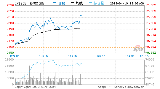 股指期货午后继续冲高 主力合约涨愈2.5%|期货