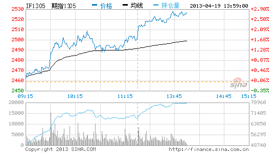 股指期货午后强劲反弹 主力合约涨愈3%|期货|