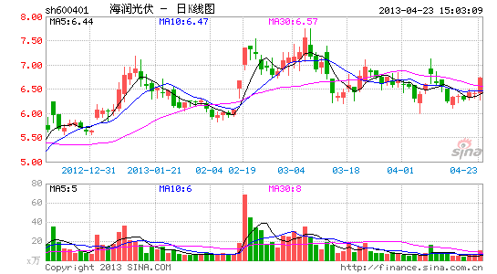 海润光伏1季度亏1.43亿 料中期仍将亏损|海润|光伏|业绩