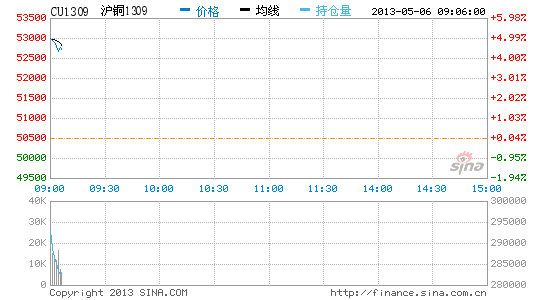 期市全线上涨 沪铜涨停价开盘|沪铜|期市|涨停