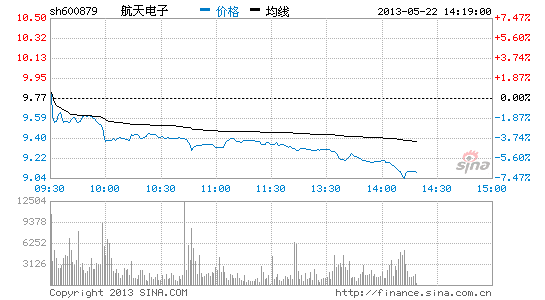 快讯:军工航天遭受重挫 航天电子跌近7%_股价