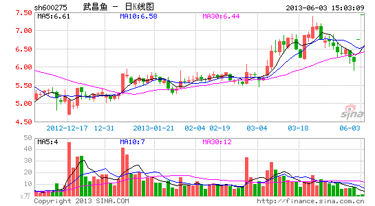 武昌鱼不养鱼溢价20倍购矿变矿企连续2涨停|武