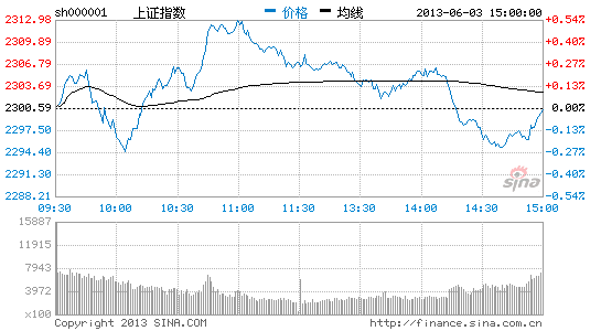 今日大盘震荡 尾盘上证指数收星|大盘|股市|股票