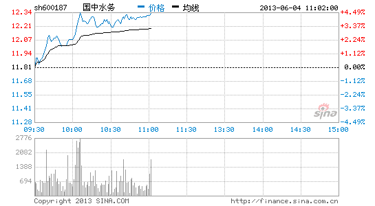 快讯:污水处理概念股走强 国中水务领涨|大盘|股