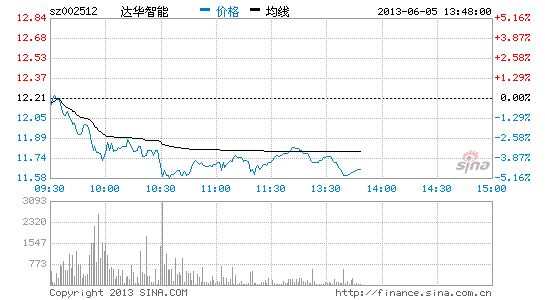 物联网板块下跌 达华智能领跌|大盘|股市|股票