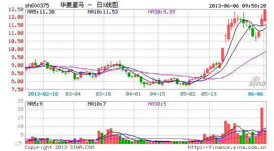 快讯:汽车板块异军突起华菱星马上涨|大盘|股市