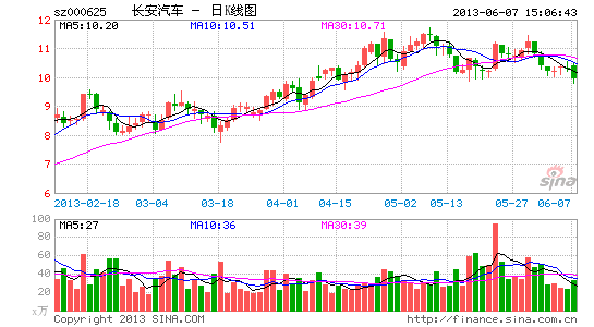长安汽车:福特再创新高 自主淡季不淡|股票|股市