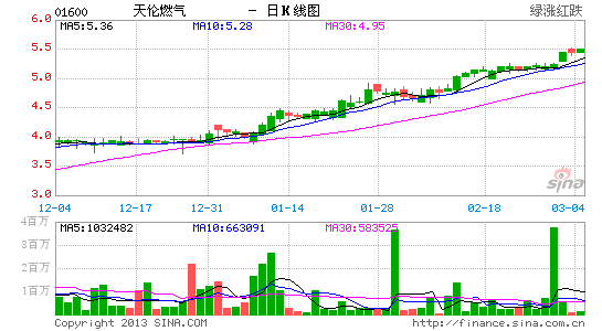 群益证券:天伦燃气买入评级 目标价7.25港元|群