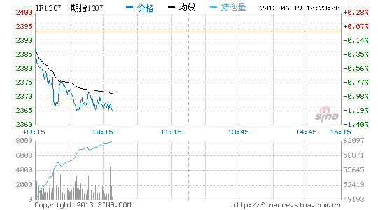 期指低开低走 主力合约跌愈1.5%|期指|主力合约