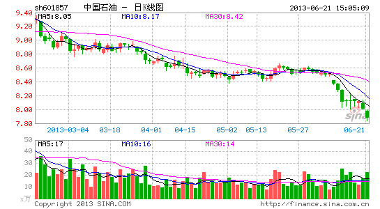 中国石油股价创历史新低 股民被套80%称想跳
