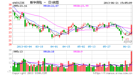 传言新华保险外资股东抛售 神秘资金入场拉涨