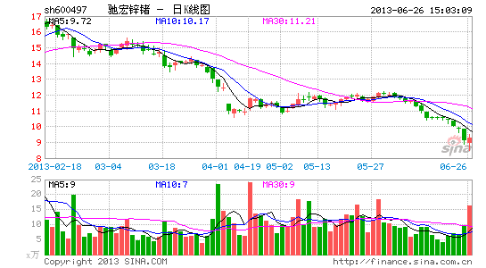 驰宏锌锗溢价57倍购亏损矿产 日前获1亿补助|