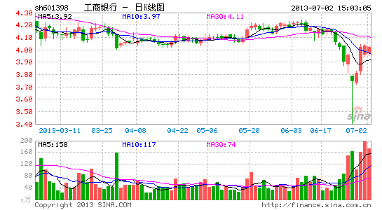 工行转债累计转股6.3亿股 转股价每股3.53元|转