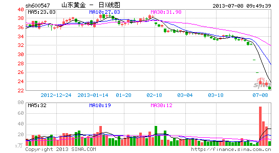 山东黄金重组掺水 金价下行估值压力巨大|新浪