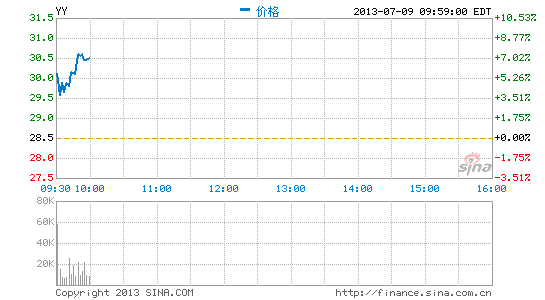 YY评级被上调 公司股价创新高|YY|欢聚时代|创