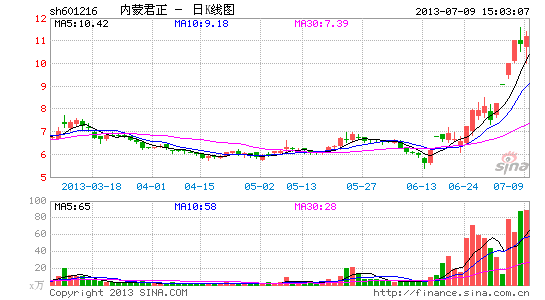 内蒙君正披露金额含糊 控股股东高位质押融资
