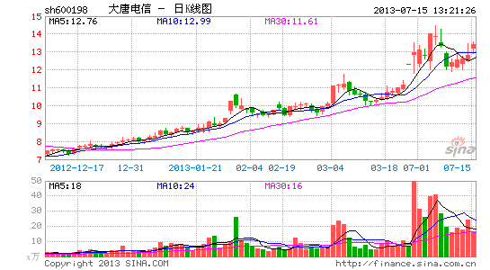 大唐电信17亿收购游戏公司 或为非理性收购|大