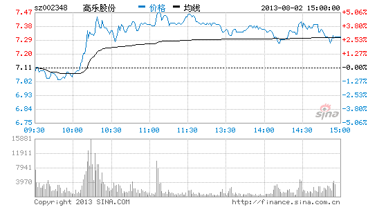 赵紫浩买入高乐股份 总收益超67%稳居第一|投