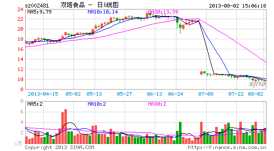 双塔食品采购数据疑点重重 涉嫌造假上市|双塔