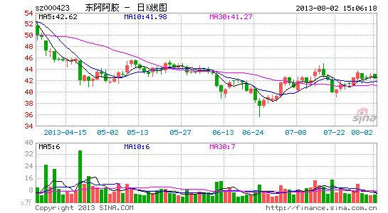 东阿阿胶接连提价:价值回归or随意涨价|东阿阿