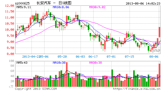 快讯:汽车股持续走高 长安汽车冲击涨停|大盘|股