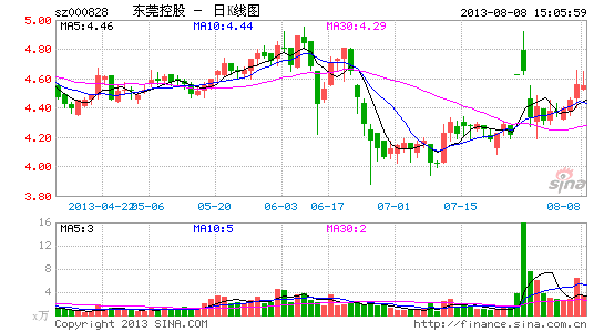 东莞控股中期盈利2.06亿 同比增5.97%|东莞控