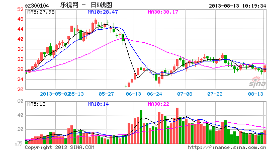 乐视影业敲定2亿融资 拟创业板上市或合并到乐