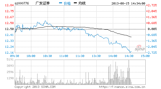 快讯:券商股冲高回落广发证券领跌