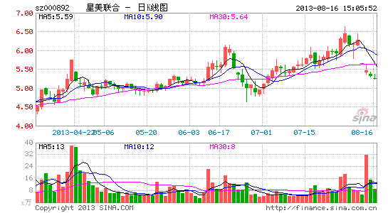 星美联合三次重组失败 公司称早晚要嫁人|财