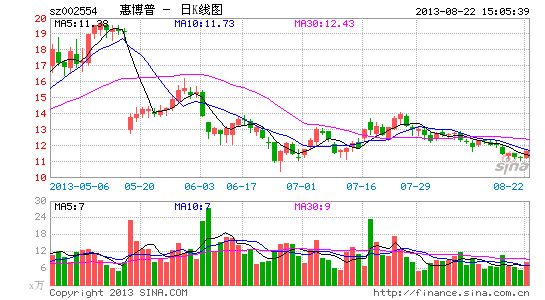 度频频遥望王亚伟 追高惠博普捕捉长电科技 |王