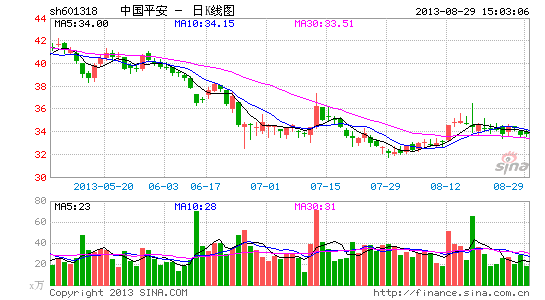 平安半年净利增近三成 净投资收益率创三年新