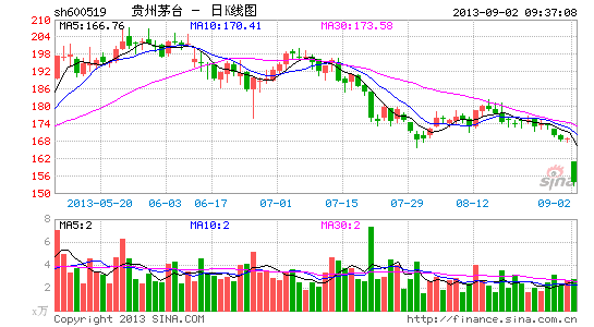 快讯:贵州茅台跌停 股价创2年半新低|投资|A股