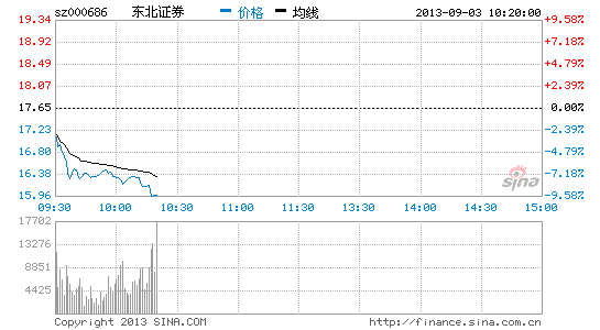 快讯:东北证券限售股解禁 股价逼近跌停_股价