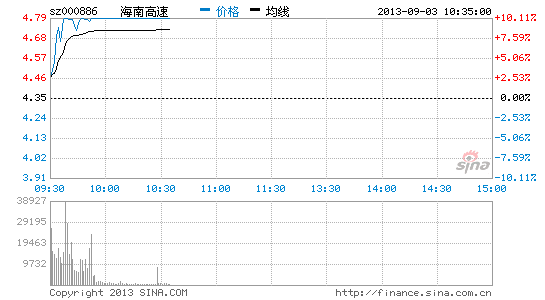 三沙概念集体暴涨 海南高速等涨停|大盘|股市|股票