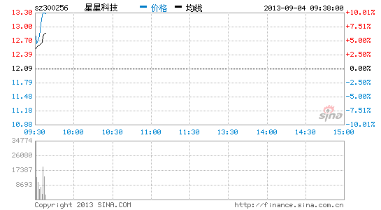 快讯:微软购诺基亚手机业务 星星科技涨停_股