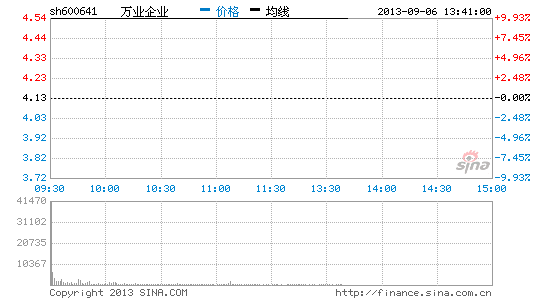 快讯:拟筹划新型国际板 万业企业涨停|大盘|股市