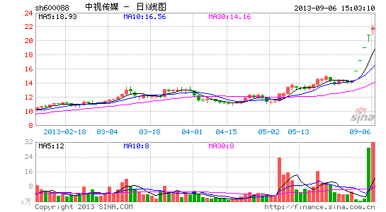中视传媒并购利益:九华投资8.65倍杠杆 滕站赚
