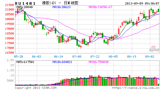 橡胶收储背景下配置多头|橡胶|现货|收储