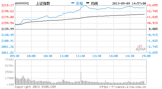 权重股起舞 中证100指数涨4.42%|大盘|股市|股票