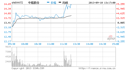 快讯:重工明复牌催船舶情结 中船股份冲涨停_