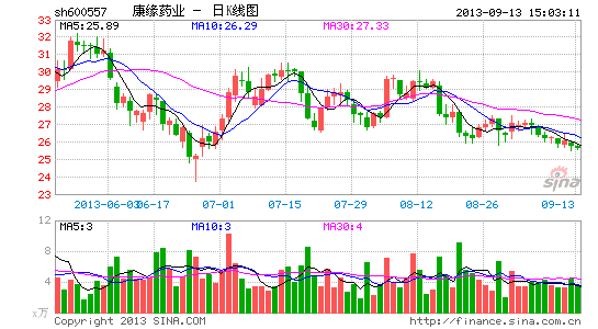 康缘药业:重磅品种注定 成一线制药企业|股票|股