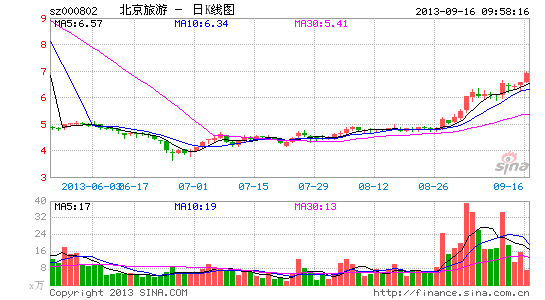 快讯:旅游板块走势强劲 北京旅游领涨|大盘|股市