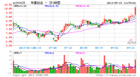 快讯:4G牌概念股大涨 华星创业涨停|大盘|股市