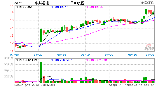 辉立证券:中兴通讯增持评级 目标17.72港元|辉